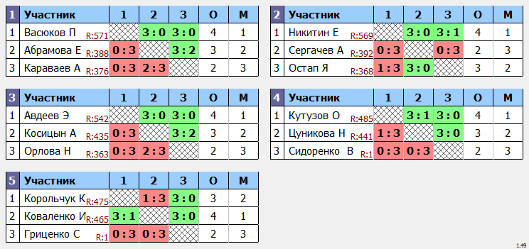 результаты турнира Кубковый Макс-600 в ТТL-Савеловская 